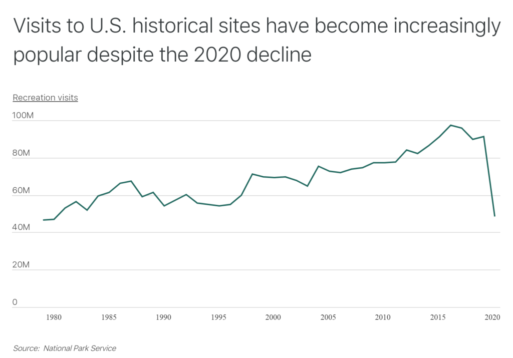 most popular historical sites in america