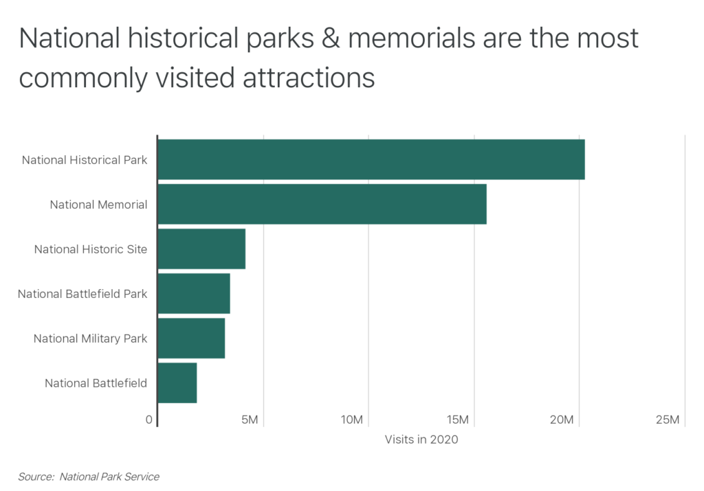 most popular historical sites in america