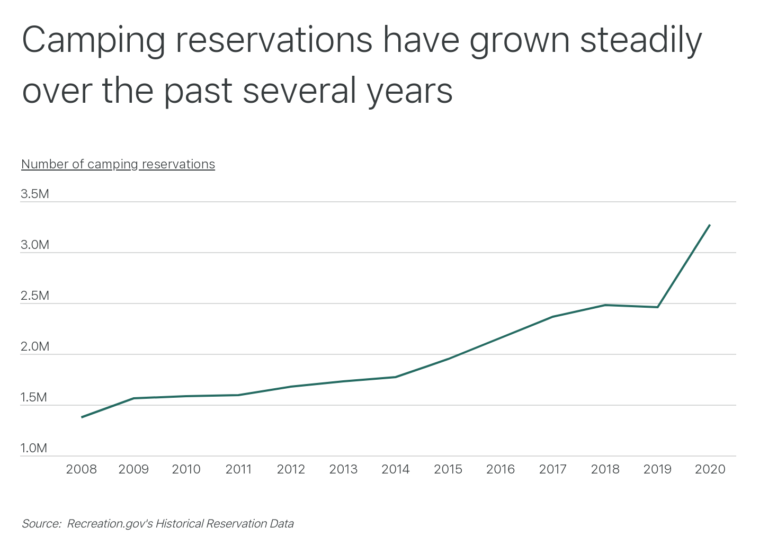 States where camping has grown the most in popularity